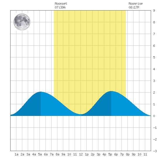Crystal River tide chart for Monday, March 25, 2024