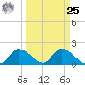 Crystal River tide chart for Monday, March 25, 2024