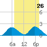 Crystal River tide chart for Tuesday, March 26, 2024