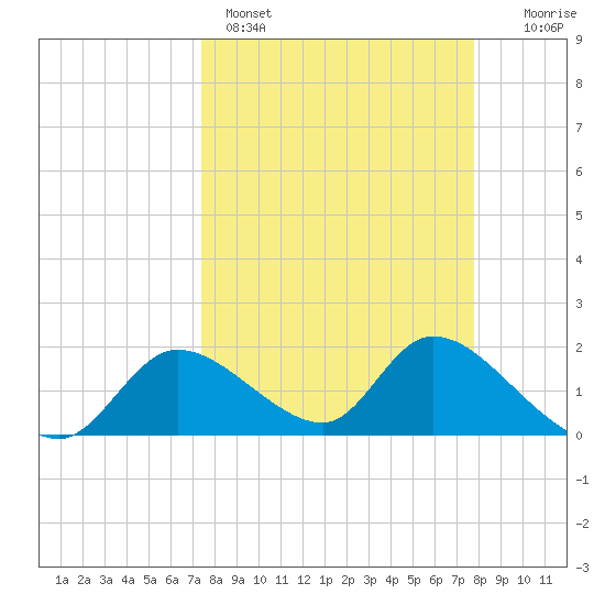 Crystal River tide chart for Wednesday, March 27, 2024