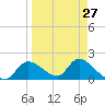 Crystal River tide chart for Wednesday, March 27, 2024