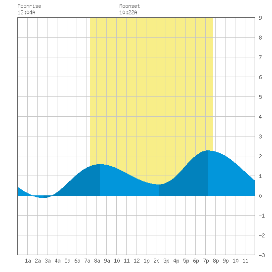 Crystal River tide chart for Saturday, March 30, 2024