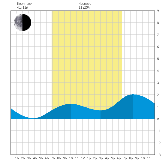 Crystal River tide chart for Sunday, March 3, 2024