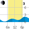 Crystal River tide chart for Sunday, March 3, 2024