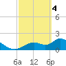 Crystal River tide chart for Monday, March 4, 2024