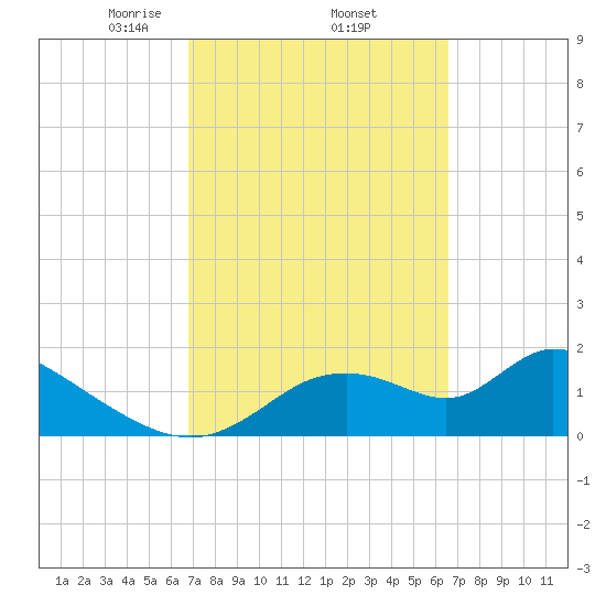 Crystal River tide chart for Tuesday, March 5, 2024
