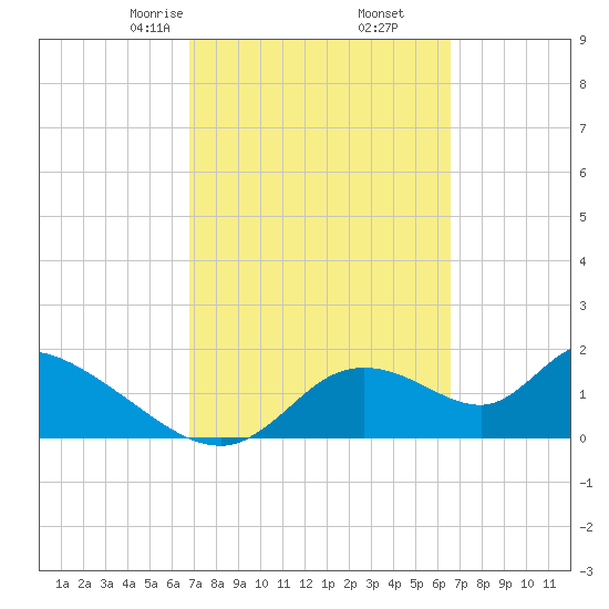 Crystal River tide chart for Wednesday, March 6, 2024
