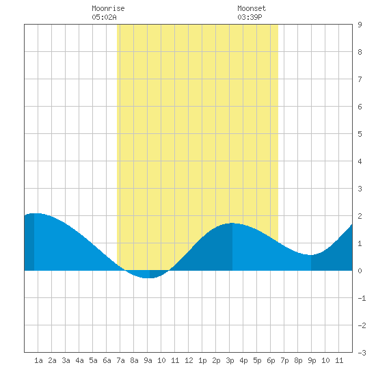 Crystal River tide chart for Thursday, March 7, 2024