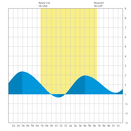 Crystal River tide chart for Saturday, March 9, 2024