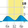 Crystal River tide chart for Wednesday, April 10, 2024