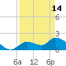 Crystal River tide chart for Sunday, April 14, 2024