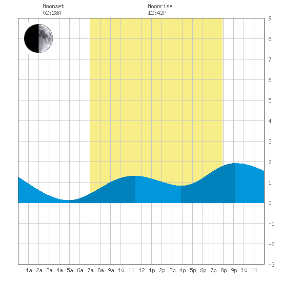 Crystal River tide chart for Monday, April 15, 2024