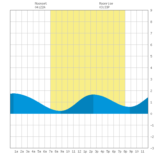 Crystal River tide chart for Thursday, April 18, 2024