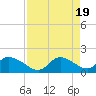 Crystal River tide chart for Friday, April 19, 2024
