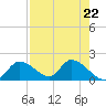Crystal River tide chart for Monday, April 22, 2024