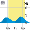 Crystal River tide chart for Tuesday, April 23, 2024