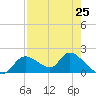 Crystal River tide chart for Thursday, April 25, 2024