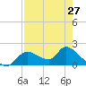 Crystal River tide chart for Saturday, April 27, 2024