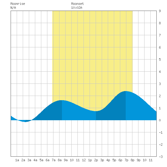 Crystal River tide chart for Sunday, April 28, 2024