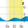 Crystal River tide chart for Tuesday, April 2, 2024