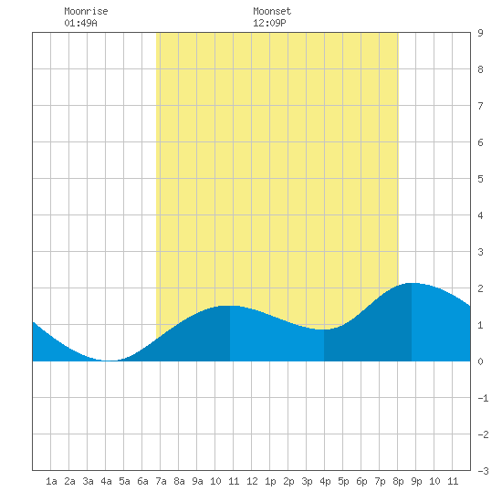 Crystal River tide chart for Tuesday, April 30, 2024