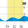 Crystal River tide chart for Tuesday, April 30, 2024