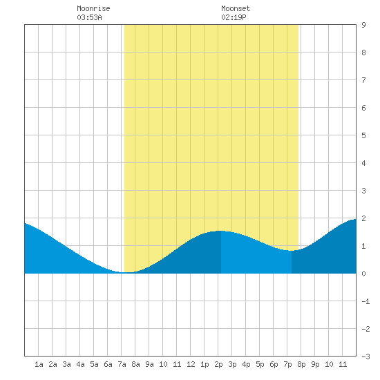 Crystal River tide chart for Wednesday, April 3, 2024