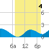 Crystal River tide chart for Thursday, April 4, 2024