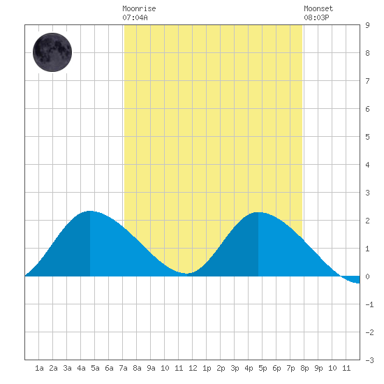 Crystal River tide chart for Monday, April 8, 2024