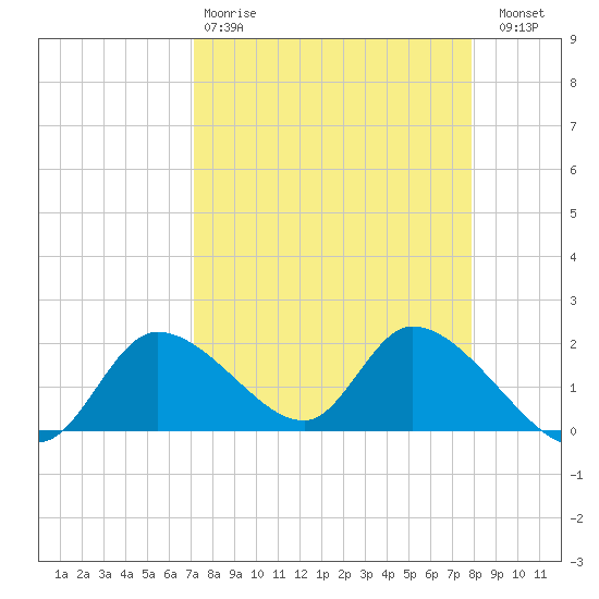 Crystal River tide chart for Tuesday, April 9, 2024