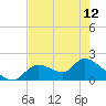 Crystal River tide chart for Sunday, May 12, 2024
