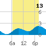 Crystal River tide chart for Monday, May 13, 2024