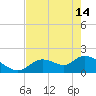 Crystal River tide chart for Tuesday, May 14, 2024