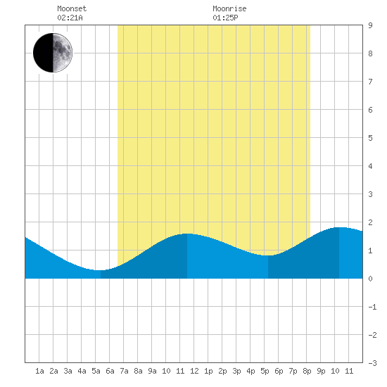 Crystal River tide chart for Wednesday, May 15, 2024