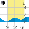 Crystal River tide chart for Wednesday, May 1, 2024