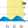Crystal River tide chart for Monday, May 20, 2024