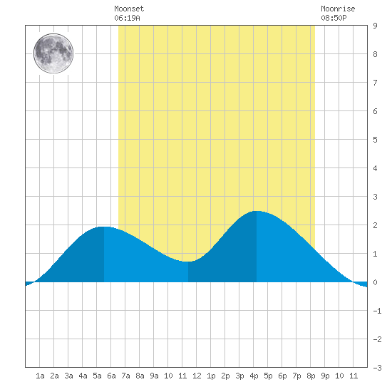 Crystal River tide chart for Thursday, May 23, 2024
