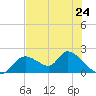 Crystal River tide chart for Friday, May 24, 2024