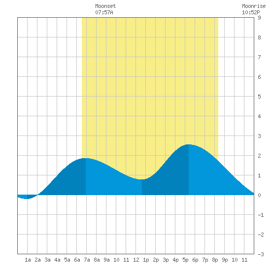 Crystal River tide chart for Saturday, May 25, 2024