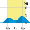 Crystal River tide chart for Saturday, May 25, 2024