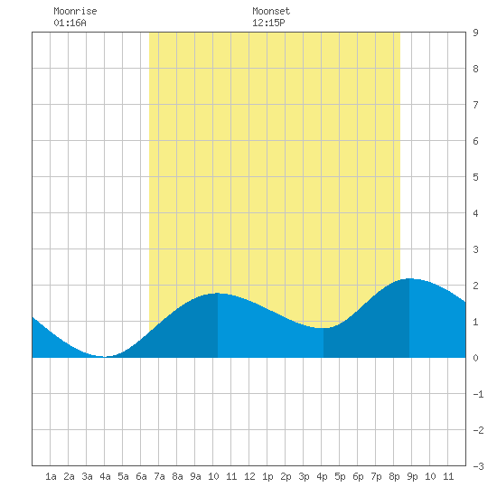 Crystal River tide chart for Wednesday, May 29, 2024