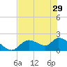 Crystal River tide chart for Wednesday, May 29, 2024