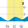 Crystal River tide chart for Thursday, May 2, 2024