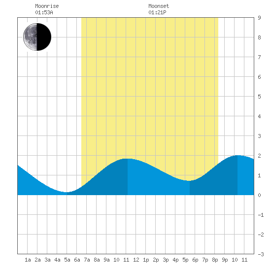 Crystal River tide chart for Thursday, May 30, 2024