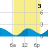 Crystal River tide chart for Friday, May 3, 2024