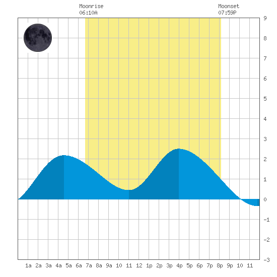 Crystal River tide chart for Tuesday, May 7, 2024