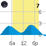 Crystal River tide chart for Tuesday, May 7, 2024