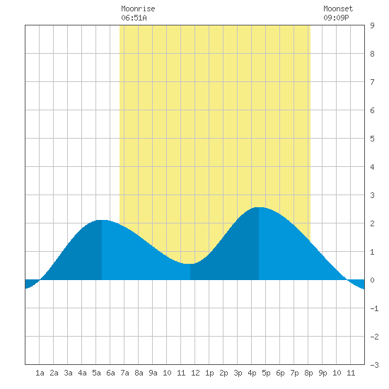 Crystal River tide chart for Wednesday, May 8, 2024