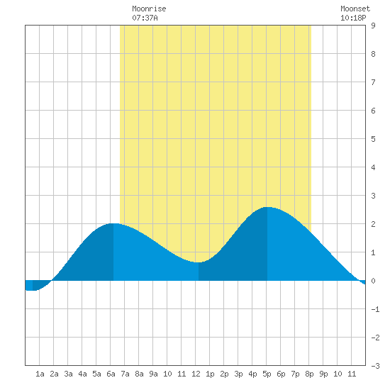 Crystal River tide chart for Thursday, May 9, 2024