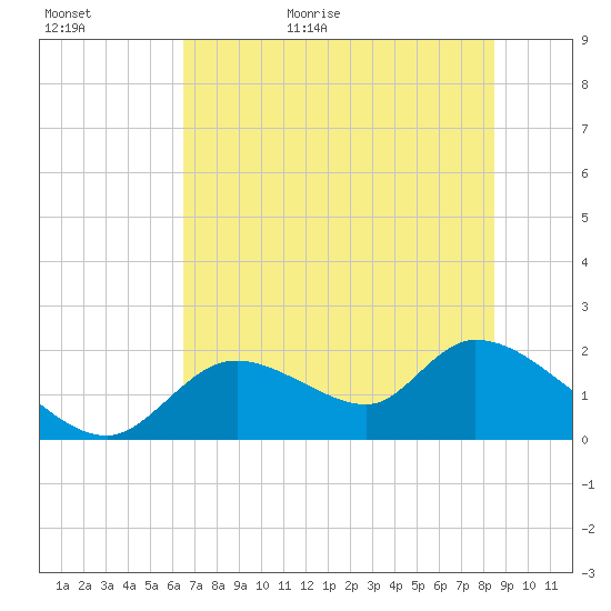 Crystal River tide chart for Tuesday, June 11, 2024